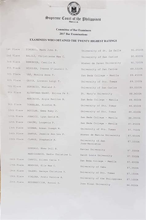 November 2017 Bar Exam Results: List of Top 20 .